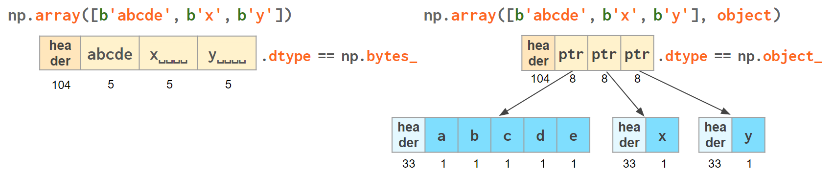 NumPy Bytes_ Type