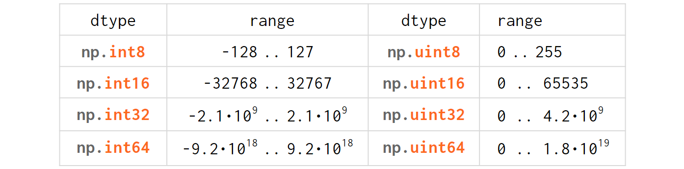 NumPy Integer Types