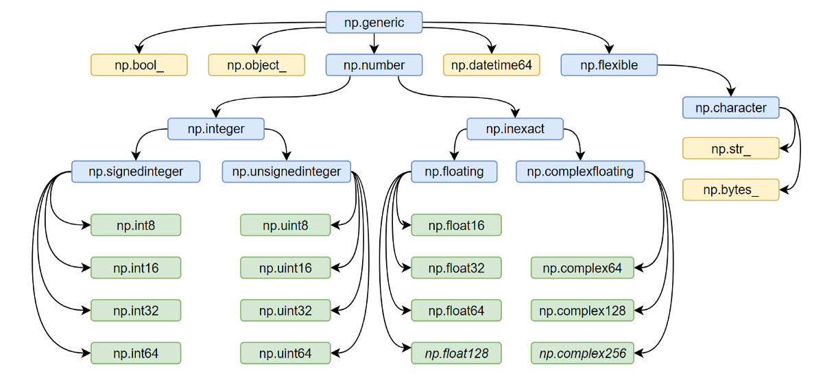 NumPy Types Diagram